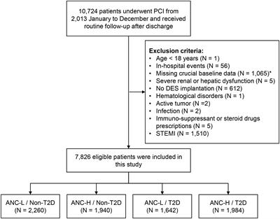 High absolute neutrophil count with type 2 diabetes is associated with adverse outcome in patients with coronary artery disease: A large-scale cohort study